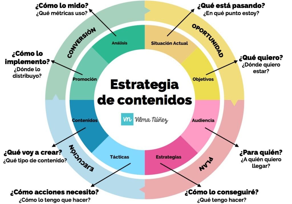 Estrategia de Gestión de Contenido