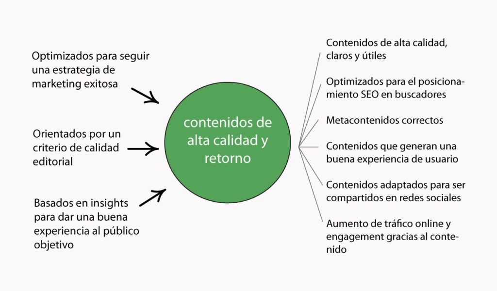 Diagrama de Gestion y Optimizacion de Contenidos